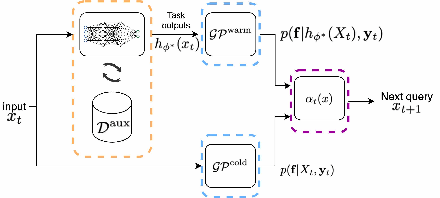 Figure 1 for JUMBO: Scalable Multi-task Bayesian Optimization using Offline Data