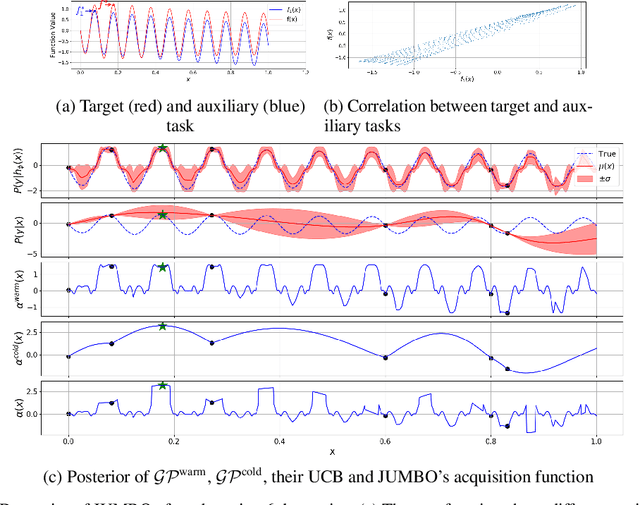 Figure 3 for JUMBO: Scalable Multi-task Bayesian Optimization using Offline Data