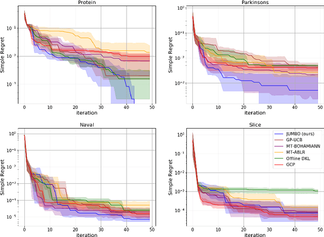 Figure 4 for JUMBO: Scalable Multi-task Bayesian Optimization using Offline Data