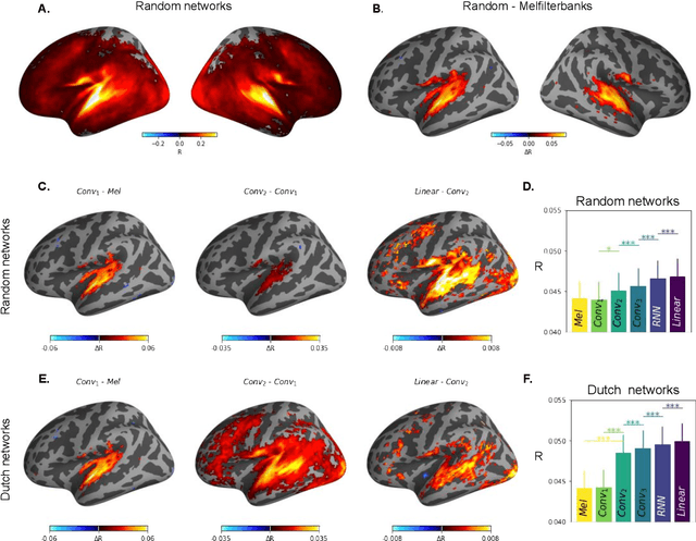 Figure 2 for Inductive biases, pretraining and fine-tuning jointly account for brain responses to speech