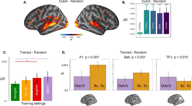 Figure 3 for Inductive biases, pretraining and fine-tuning jointly account for brain responses to speech