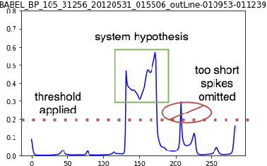 Figure 3 for End-to-End Open Vocabulary Keyword Search