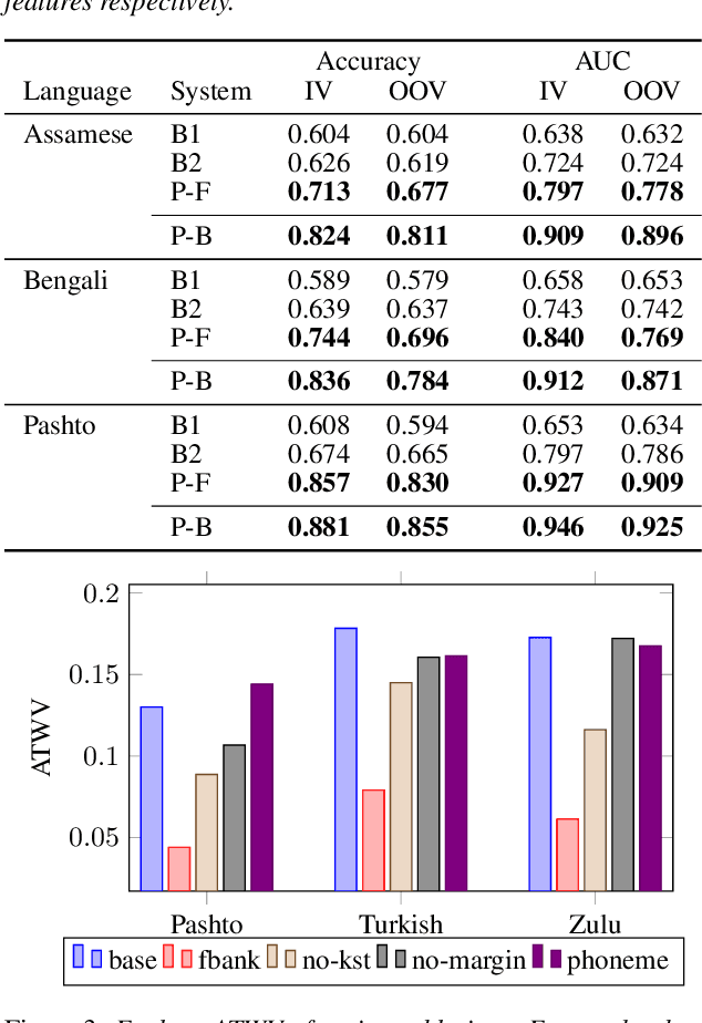 Figure 4 for End-to-End Open Vocabulary Keyword Search