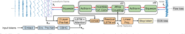 Figure 1 for Wave-Tacotron: Spectrogram-free end-to-end text-to-speech synthesis