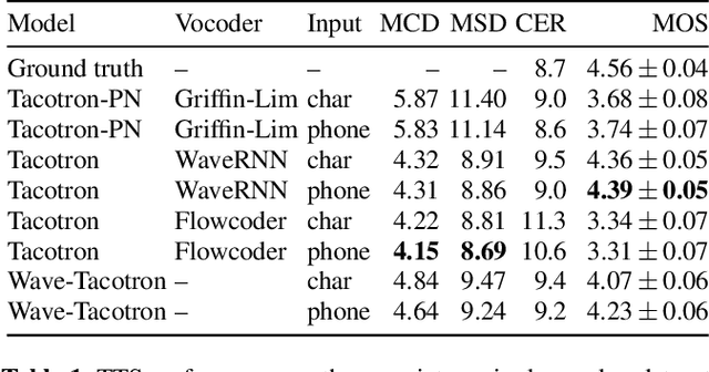 Figure 2 for Wave-Tacotron: Spectrogram-free end-to-end text-to-speech synthesis