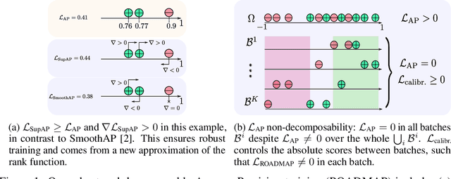 Figure 1 for Robust and Decomposable Average Precision for Image Retrieval