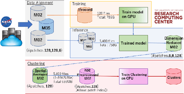 Figure 3 for Cloud Classification with Unsupervised Deep Learning