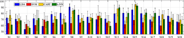 Figure 4 for Comparison of Classification Algorithms Towards Subject-Specific and Subject-Independent BCI
