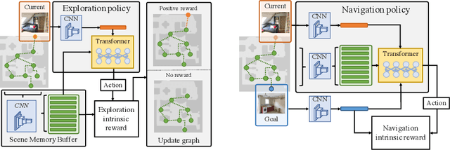 Figure 4 for Learning to Visually Navigate in Photorealistic Environments Without any Supervision