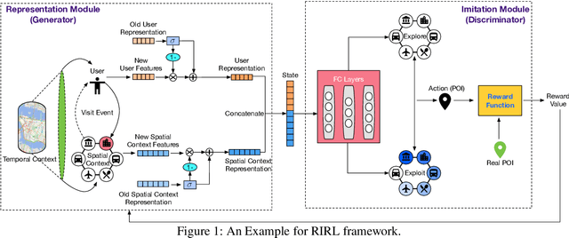 Figure 1 for Reinforced Imitative Graph Representation Learning for Mobile User Profiling: An Adversarial Training Perspective