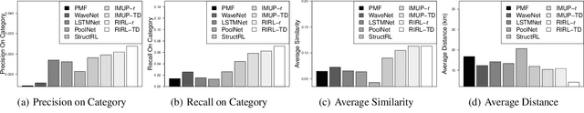 Figure 2 for Reinforced Imitative Graph Representation Learning for Mobile User Profiling: An Adversarial Training Perspective
