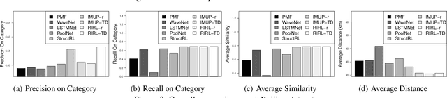 Figure 3 for Reinforced Imitative Graph Representation Learning for Mobile User Profiling: An Adversarial Training Perspective