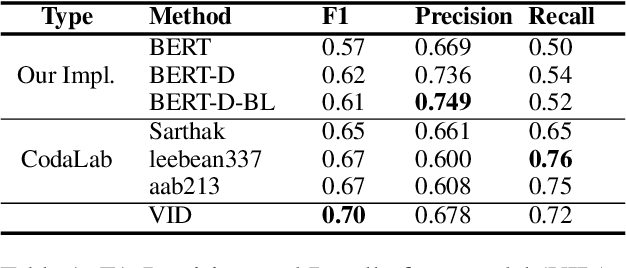 Figure 2 for View Distillation with Unlabeled Data for Extracting Adverse Drug Effects from User-Generated Data