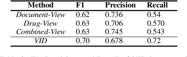 Figure 3 for View Distillation with Unlabeled Data for Extracting Adverse Drug Effects from User-Generated Data
