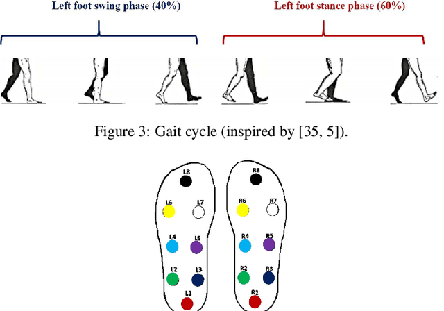 Figure 4 for Parkinson's Disease Diagnosis based on Gait Cycle Analysis Through an Interpretable Interval Type-2 Neuro-Fuzzy System