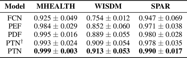 Figure 4 for Personalized Activity Recognition with Deep Triplet Embeddings