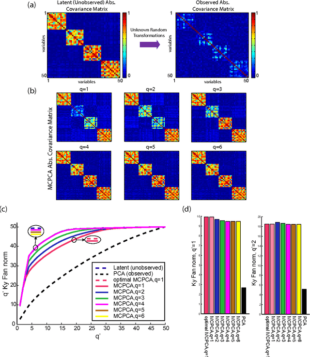 Figure 3 for Maximally Correlated Principal Component Analysis