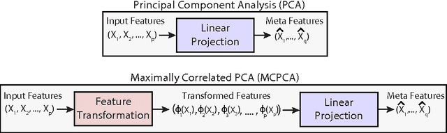 Figure 1 for Maximally Correlated Principal Component Analysis