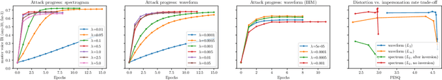 Figure 3 for Dictionary Attacks on Speaker Verification