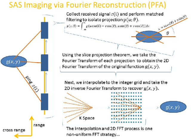 Figure 1 for Using Frame Theoretic Convolutional Gridding for Robust Synthetic Aperture Sonar Imaging