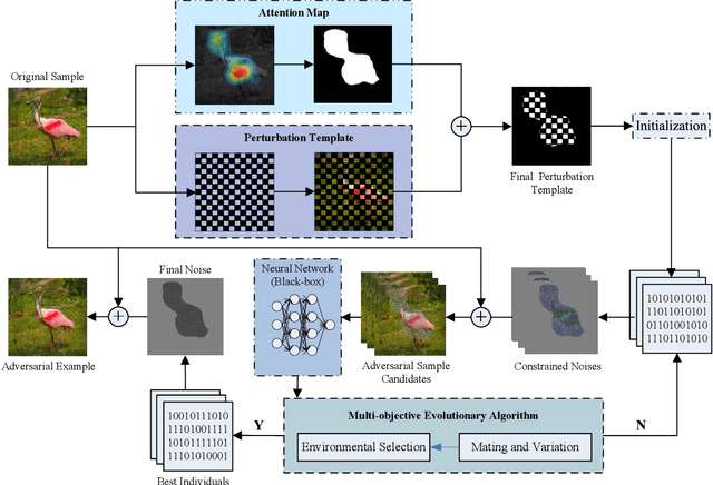 Figure 3 for PICA: A Pixel Correlation-based Attentional Black-box Adversarial Attack