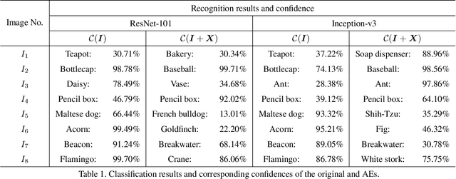 Figure 2 for PICA: A Pixel Correlation-based Attentional Black-box Adversarial Attack