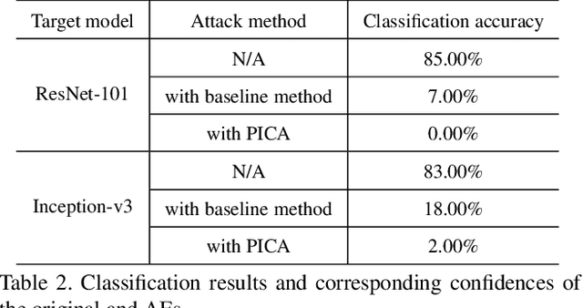 Figure 4 for PICA: A Pixel Correlation-based Attentional Black-box Adversarial Attack