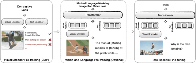 Figure 1 for How Much Can CLIP Benefit Vision-and-Language Tasks?