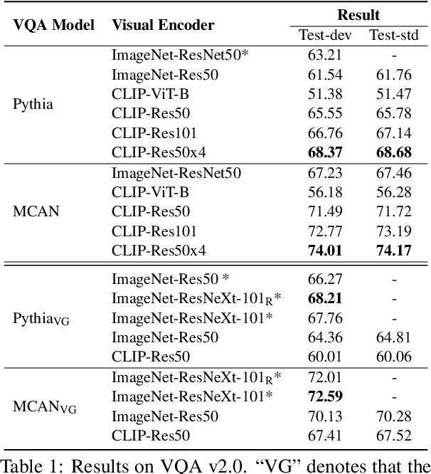 Figure 2 for How Much Can CLIP Benefit Vision-and-Language Tasks?