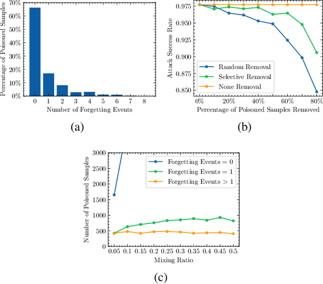 Figure 3 for Data-Efficient Backdoor Attacks