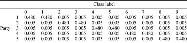 Figure 4 for Incentivizing Collaboration in Machine Learning via Synthetic Data Rewards