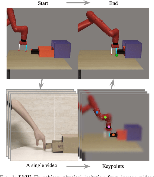 Figure 1 for Learning by Watching: Physical Imitation of Manipulation Skills from Human Videos