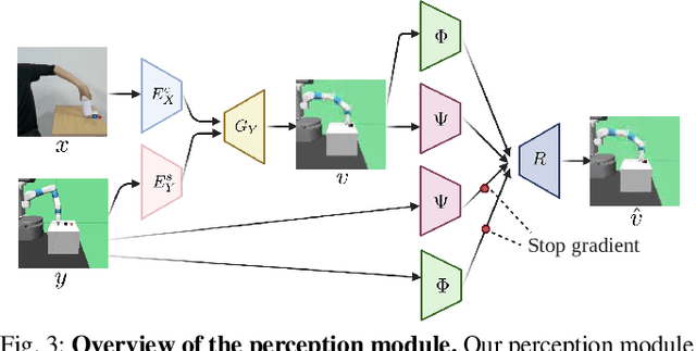Figure 3 for Learning by Watching: Physical Imitation of Manipulation Skills from Human Videos