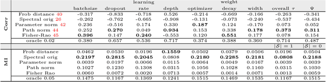 Figure 4 for Fantastic Generalization Measures and Where to Find Them