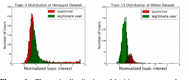 Figure 1 for Detecting "Smart" Spammers On Social Network: A Topic Model Approach