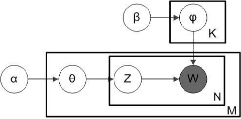 Figure 3 for Detecting "Smart" Spammers On Social Network: A Topic Model Approach