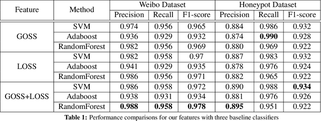 Figure 2 for Detecting "Smart" Spammers On Social Network: A Topic Model Approach