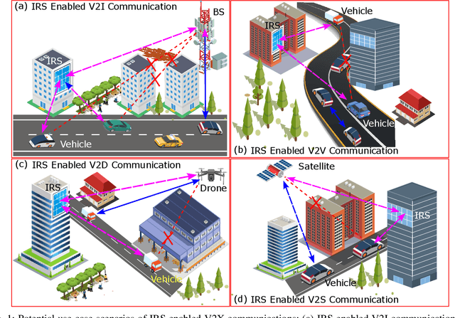 Figure 1 for Opportunities for Intelligent Reflecting Surfaces in 6G-Empowered V2X Communications
