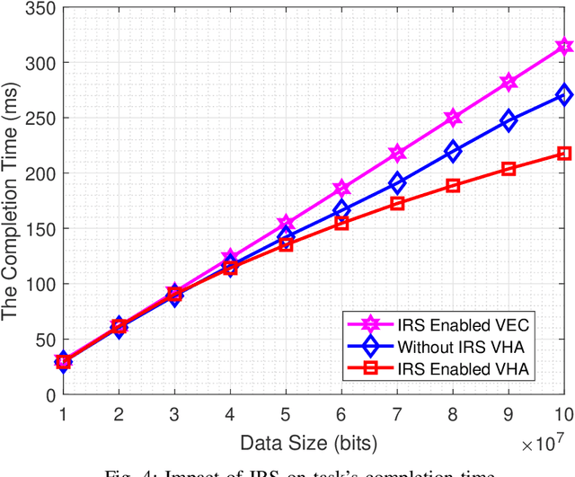 Figure 4 for Opportunities for Intelligent Reflecting Surfaces in 6G-Empowered V2X Communications