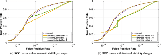 Figure 2 for An Experimental Evaluation of Covariates Effects on Unconstrained Face Verification