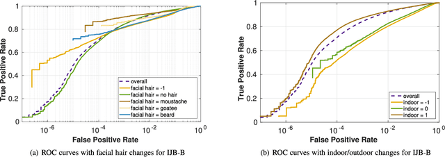 Figure 3 for An Experimental Evaluation of Covariates Effects on Unconstrained Face Verification