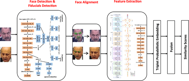 Figure 1 for An Experimental Evaluation of Covariates Effects on Unconstrained Face Verification