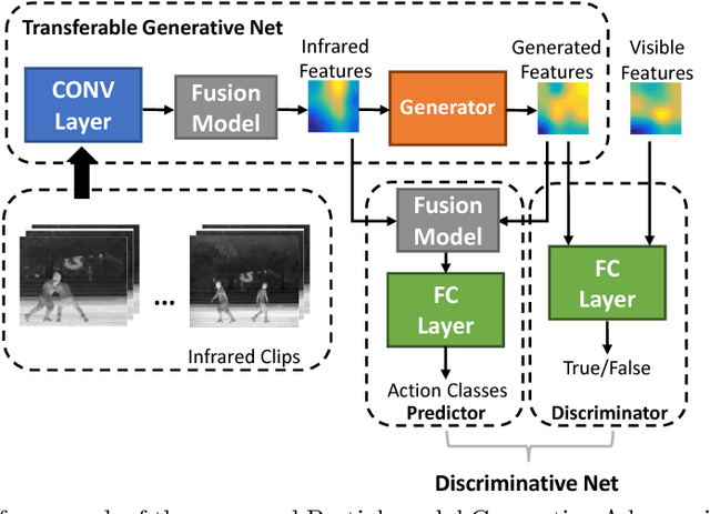 Figure 1 for PM-GANs: Discriminative Representation Learning for Action Recognition Using Partial-modalities