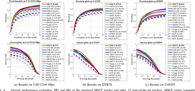 Figure 4 for Mutation Sensitive Correlation Filter for Real-Time UAV Tracking with Adaptive Hybrid Label