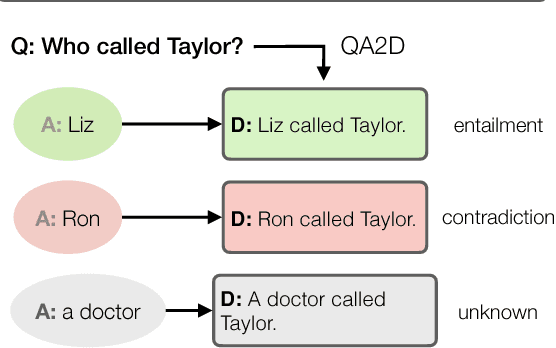 Figure 1 for Transforming Question Answering Datasets Into Natural Language Inference Datasets