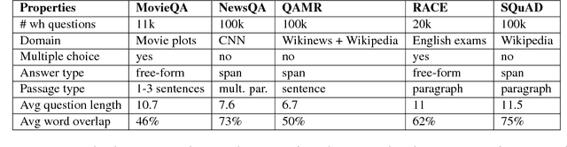 Figure 2 for Transforming Question Answering Datasets Into Natural Language Inference Datasets