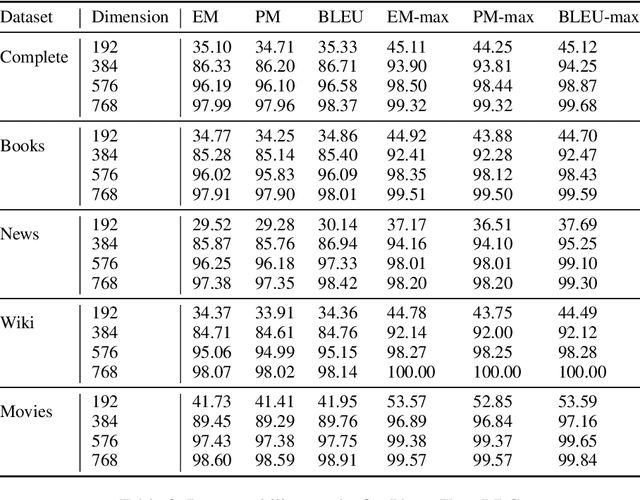 Figure 4 for Discovering Useful Sentence Representations from Large Pretrained Language Models