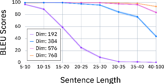 Figure 3 for Discovering Useful Sentence Representations from Large Pretrained Language Models