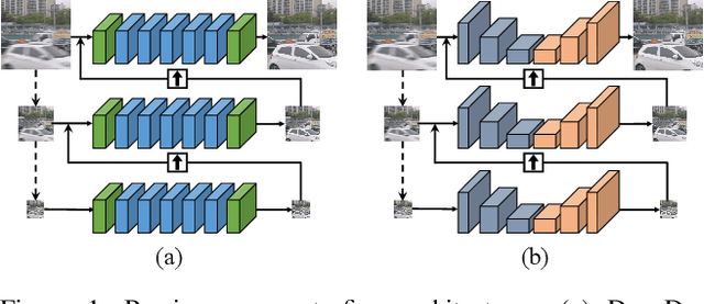 Figure 1 for MSSNet: Multi-Scale-Stage Network for Single Image Deblurring