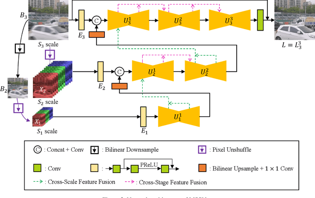Figure 3 for MSSNet: Multi-Scale-Stage Network for Single Image Deblurring